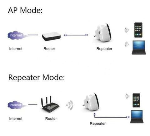 Amplificateur Wifi | Répéteur Wifi